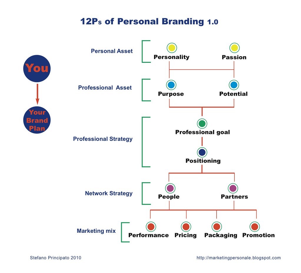Personal Branding & Your Career…